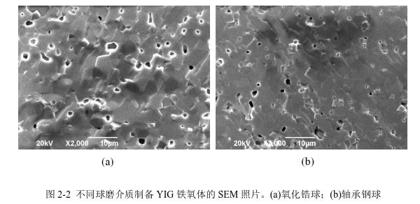 不同球磨介質(zhì)制備YIG 鐵氧體的SEM 照片。(a)氧化鋯球；(b)軸承鋼球 